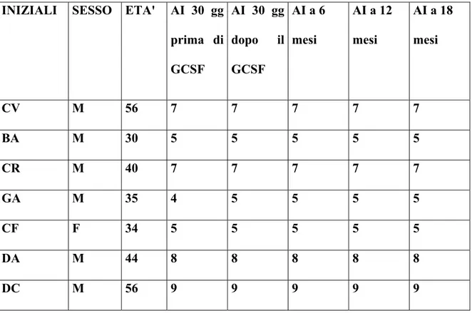 Tabella 2. Valori di Ambulation Index (AI) nei pazienti con SM - SP e  mitoxantrone (MIT) 