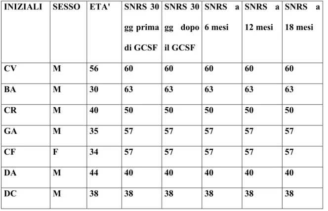 Tabella 3. Valori di SRNS nei pazienti con SM - SP e mitoxantrone (MIT) 