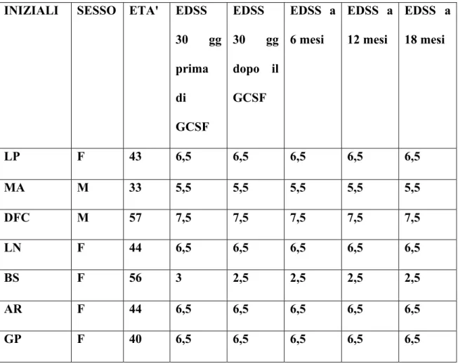 Tabella 4. Valori di EDSS nei pazienti con SM - SP  e MIT+G-CSF  INIZIALI SESSO ETA' EDSS 