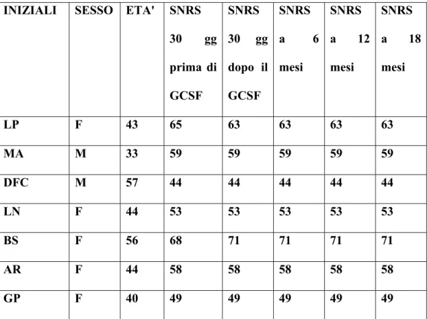 Tabella 6. Valori di SRNS nei pazienti con SM - SP e MIT+G-CSF  INIZIALI SESSO ETA' SNRS 