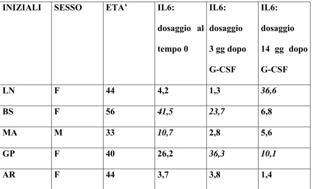 Tabella 8. Valori di interleuchina 6 (v.n.: 0,0-8,5 pg/ml) nei pazienti con  SM - SP e MIT+G-CSF 
