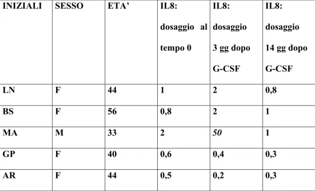 Tabella 9. Valori di interleuchina 8 (v.n.: 0,0-47 pg/ml) nei pazienti con  SM - SP e MIT+G-CSF 