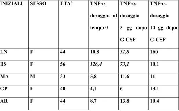 Tabella 12. Valori di TNF-α (v.n.: 0,0-14,0 pg/ml) nei pazienti con SM -  SP e MIT+G-CSF 