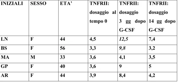 Tabella 14. Valori di TNFRII (v.n.: 1,91-8,51 ng/ml) nei pazienti con   SM - SP e MIT+G-CSF 