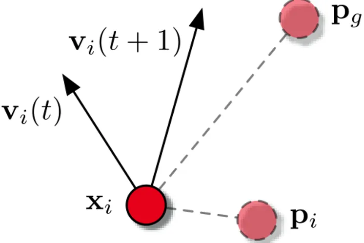 Figure 2.1: At each step t a particle i updates its velocity and position. The new velocity v i (t + 1) is the sum of three terms: the previous velocity v i (t), and two