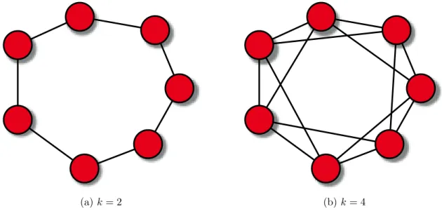 Figure 2.3: Regular ring lattice (lbest Particle Swarm).