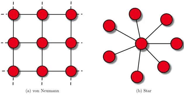 Figure 2.4: The von Neumann topology - a two-dimensional lattice - and the star topology - one central node connected with all the others.