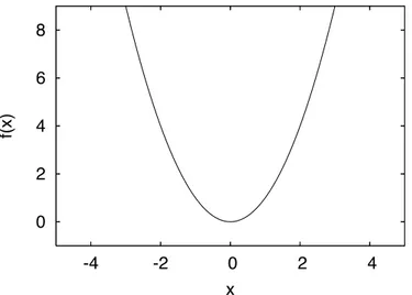 Figure 3.1: Function f (x) = x 2 , an example of a simple unimodal function, with a unique global minimizer at x = 0.