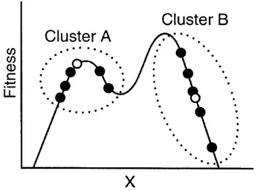 Figure 4.1: Cluster A’s center (white circle performs better than any of the members of the cluster, while Cluster B’s center performs better than some, and worse than others