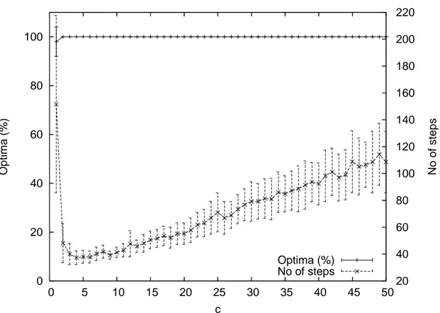 Figure 4.5: Performance of kPSO on function G1 with varying c. Error bars represent the standard deviation.