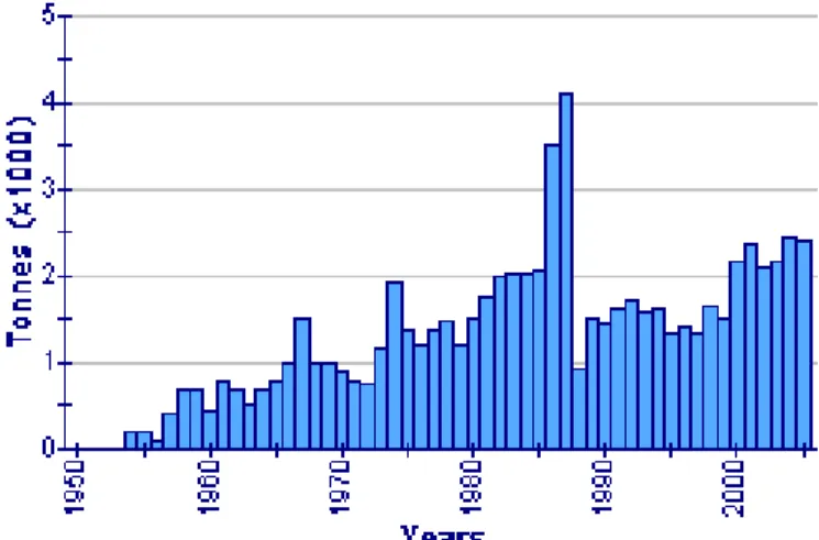 Fig. 1.7.  Dati FAO relativi alle catture complessive globali di A. antennatus (in tonnellate) dal 1950 al 2005