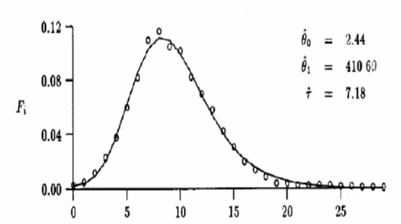 Fig.  2.7.  Esempio  di  curva  relativa  ad  una  popolazione  in  espansione:  la  linea  continua  indica  la  distribuzione attesa, i cerchietti indicano la distribuzione osservata