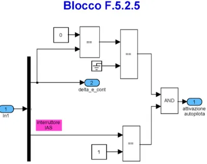 Figura B.6: Blocco F.5.2.5