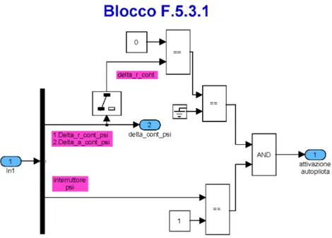 Figura B.9: Blocco F.5.3.2