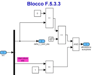 Figura B.10: Blocco F.5.3.3