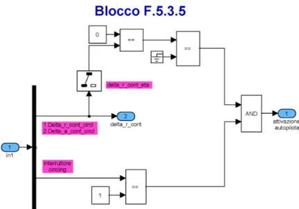 Figura B.12: Blocco F.5.3.5