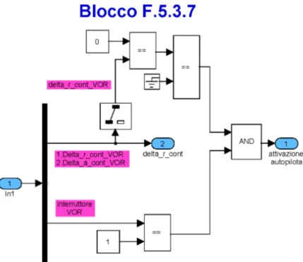 Figura B.14: Blocco F.5.3.7