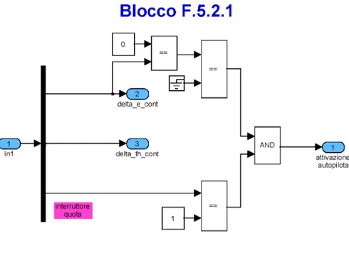Figura B.3: Blocco F.5.2.2