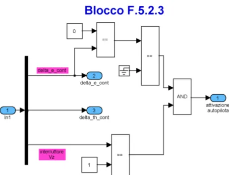Figura B.4: Blocco F.5.2.3