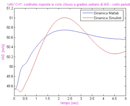 Figura 4.18: Autopilota IAS: confronto risposte della IAS nel corto periodo