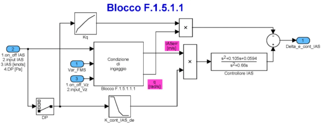 Figura 5.10: Blocco F.1.5.1.1
