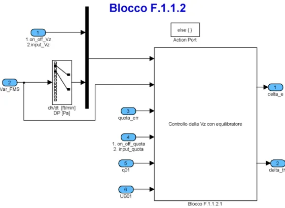 Figura 5.20: Blocco F.1.1.2