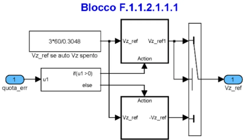 Figura 5.23: Blocco F.1.1.2.1.1.1