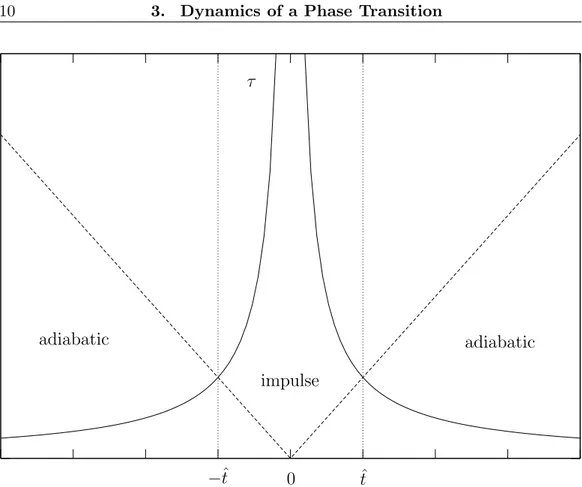 Fig. 3.1: Schematization of the Kibble-Zurek mechanism.
