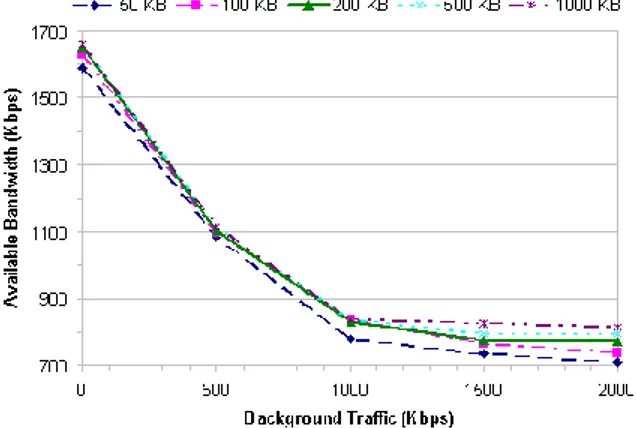 Figure II.4.: Available bandwidth estimates for different client buffer size and background traffic.