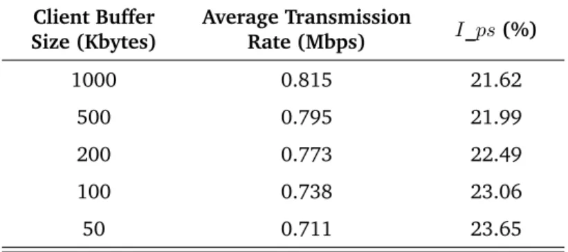Table II.2.: I_ps vs. Client Buffer Size. Worst Case: 2 Mbps Data Rate, 2 Mbps Background Traffic