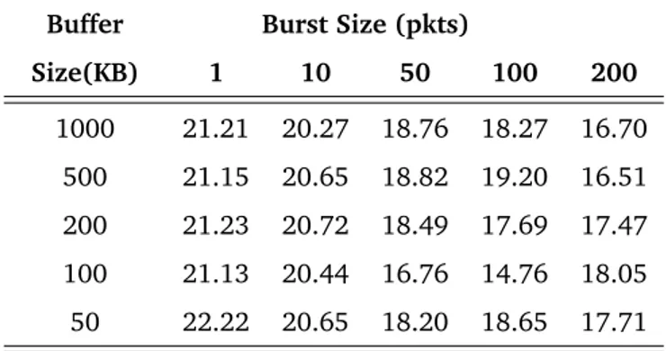 Table II.3.: I_ps vs. Burst Sizes in the Background Traffic. 1 Mbps Background Traffic, 2 Mbps Data Rate