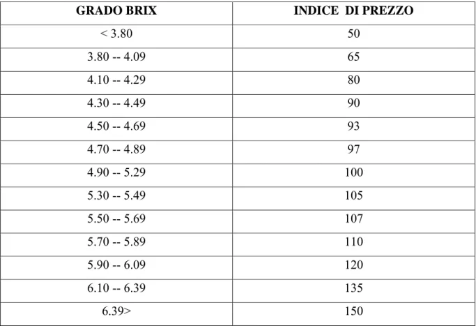 Tabella 2. Corrispondenze fra valori del grado Brix ed indice di prezzo. 