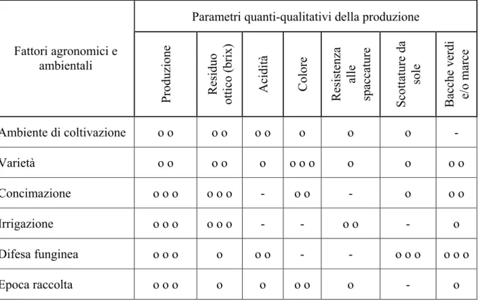Tabella 3. Influenza dei fattori agronomici, sui parametri quali-quantitativi del pomodoro