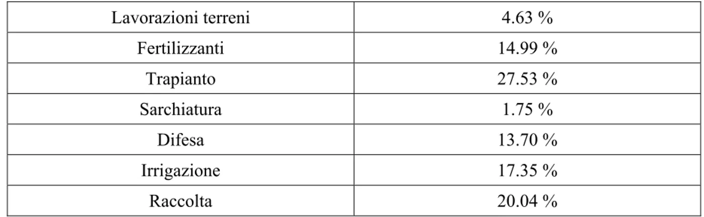 Tabella 6. Percentuale dei costi diretti sulla coltura del pomodoro da industria.  