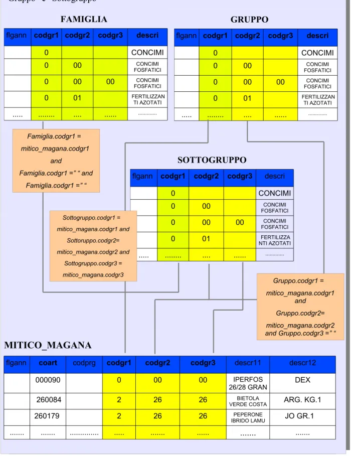 Figura 4.6  Relazioni di join (complex join) tra le tabelle &#34;mitico_magana&#34;, &#34;Famiglia&#34;, 