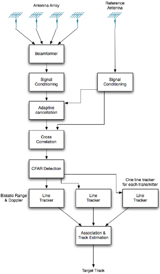 Figura 1.9: Generic passive radar signal processing scheme [4] 