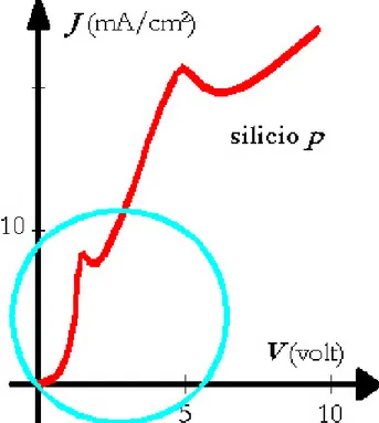 fig. 2.4 Tipica caratteristica J-V del sistema  elettrochimico silicio-HF  in zona anodica