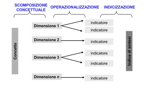 Figura 2.3 – Il processo di misurazione