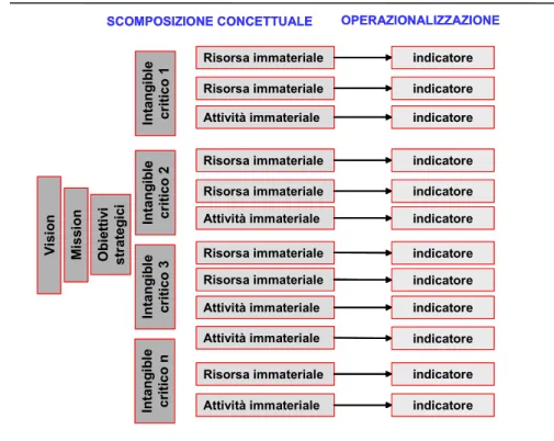Figura 3.4 – Criteri di scomposizione concettuale e operazionalizzazione  del modello MERITUM 