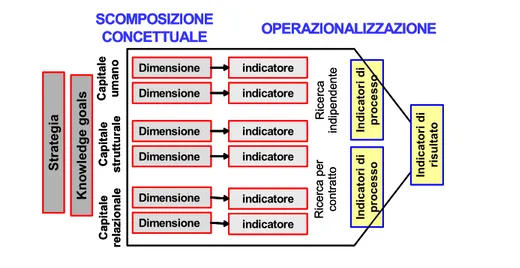 Figura 3.6 – Criteri di scomposizione concettuale e operazionalizzazione  del modello ARC 