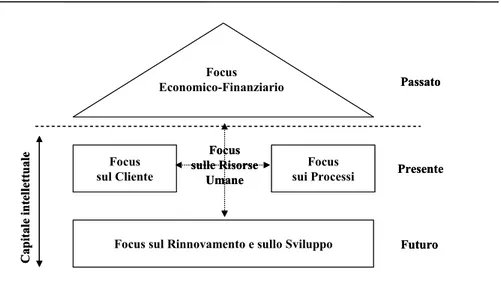 Figura 3.1 – Lo Skandia Navigator 