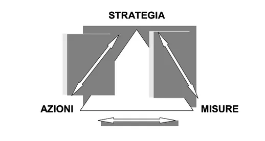 Figura 4.1 – Il legame tra strategia, azioni e misure 