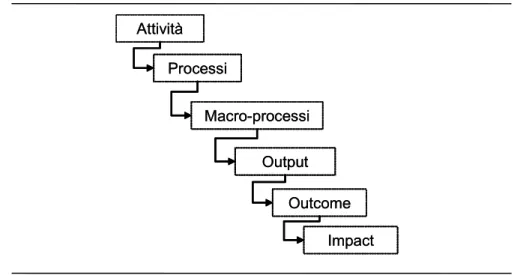 Figura 4.3 – Il collegamento esistente tra le diverse dimensioni di analisi  del modello 