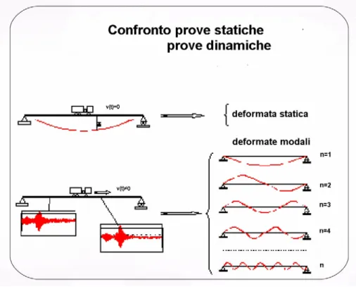 Figura 1.8 :   Confronto tra prove statiche e prove dinamiche 