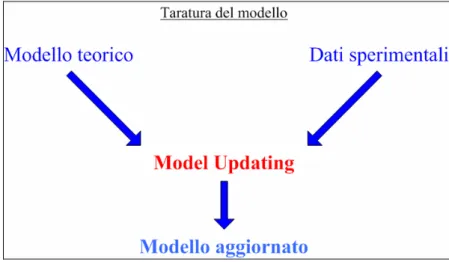 Figura 1.9 :   Procedura di aggiornamento di un modello teorico. 