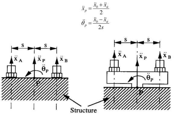 Figura  3.5  :   Tecnica di misura delle rotazioni mediante accelerometri. 