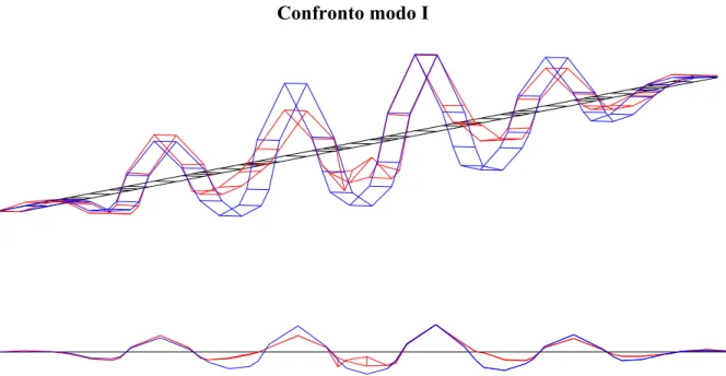 Figura 4.11   : Confronto fra il modo I trovato sperimentalmente (rosso) e quello trovato dal 