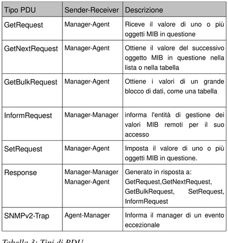 Tabella 3: Tipi di PDU  B.6 SNMPv3