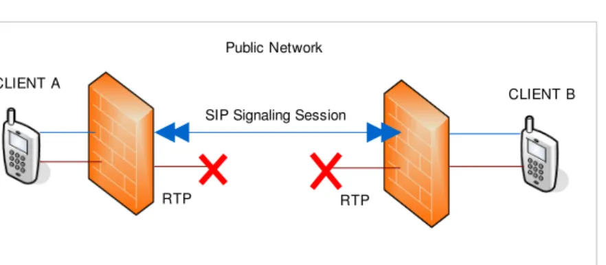 Figura 3: Complicazioni per il protocollo RTP determinate dalla  presenza dei NAT  SIP Signaling SessionCLIENT A CLIENT BRTPRTPPublic Network