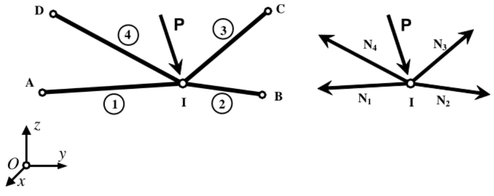 Fig. 2: Un nodo di una rete di fune e lo schema statico corrispondente 